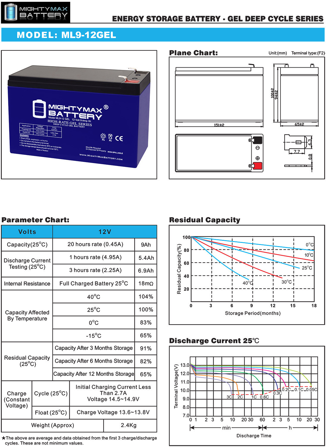 Mighty Max 12V 9AH GEL F2 Replacement Battery Compatible with Razor ZR350 - Picture 6 of 6